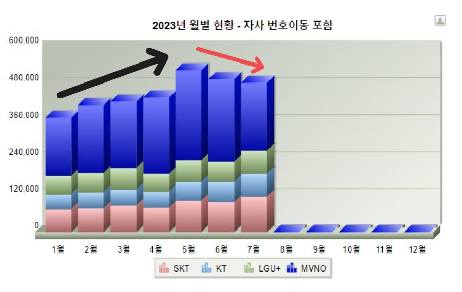 7월 이동전화 번호이동자 수 현황 자료. 알뜰폰(MVNO)의 번호이동 건수가 크게 줄어든 것을 확인할 수 있다. [한국통신사업자연합회 홈페이지 캡처]