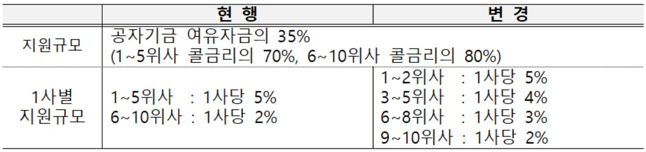 국고채전문딜러(PD) 평가 결과에 따른 공공자금관리기금 저리융자 규모 차등 강화[기획재정부 자료]