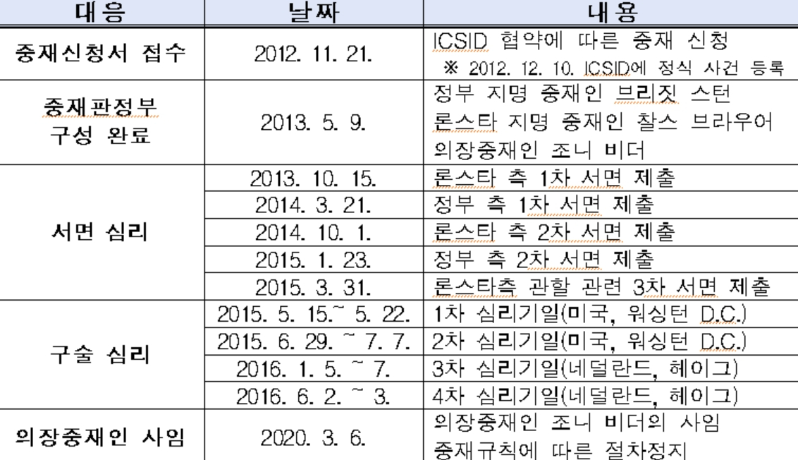 론스타 ISDS 사건 주요 진행 경과 표1. [법무부 제공]