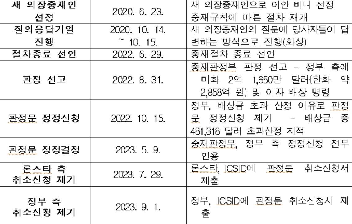 론스타 ISDS 사건 주요 진행 경과 표2. [법무부 제공]