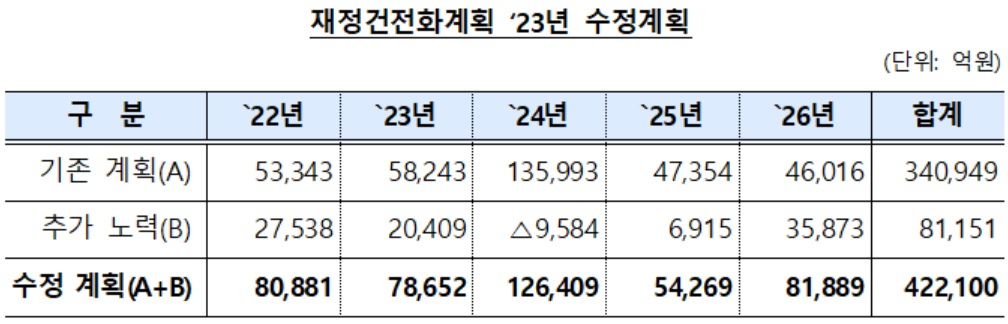 공공기관 재정건전화계획[기획재정부 자료]