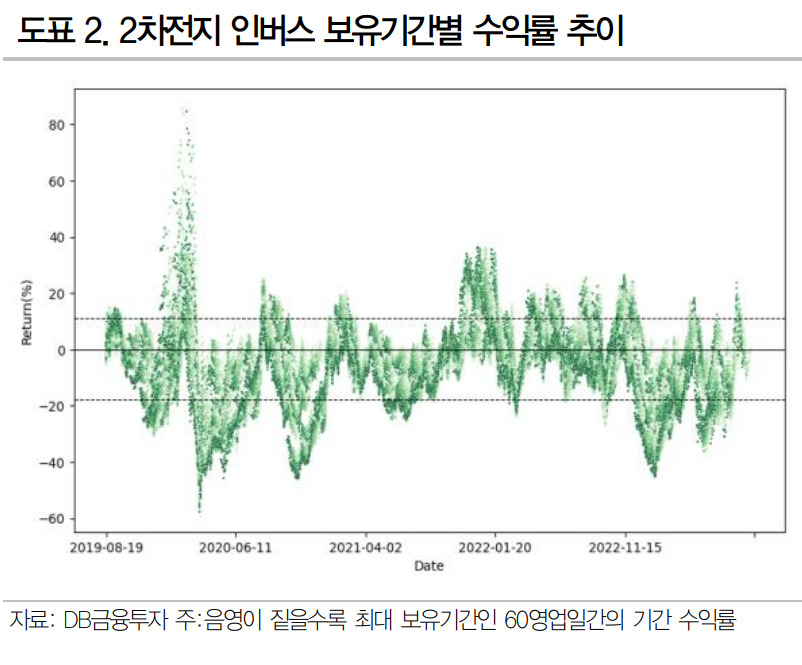 2차전지 인버스 ETF를 보유하는 기간이 길어질수록 플러스 수익률을 달성할 확률도 감소한 것으로 조사됐다. [DB금융투자 리서치센터]