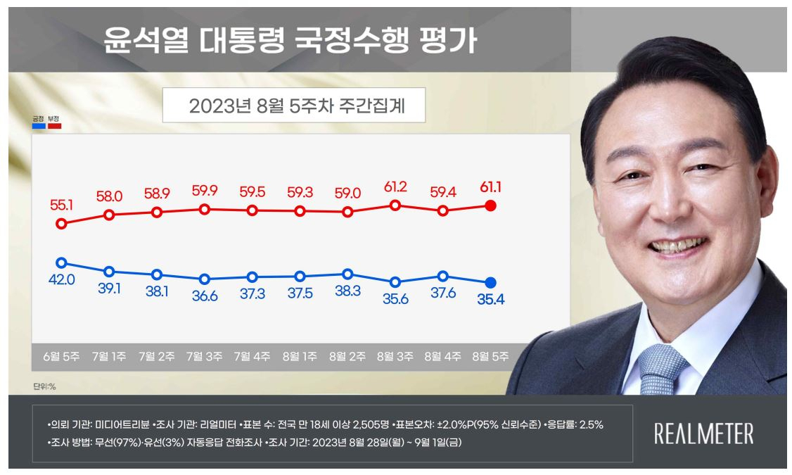 ‘日 오염수 정국’ 반사이익 없었다…尹·與 ‘선방’-野 ‘역대 최저’ [數싸움]