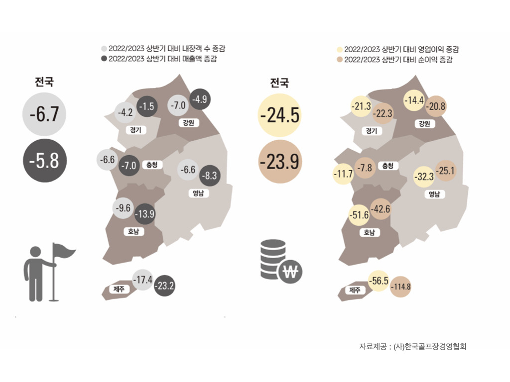 초고가 그린피에 피로감?…“전국 골프장 내장객 전년대비 6.7% 감소”