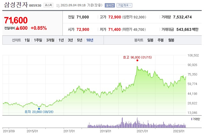삼성전자 주가 추이 [네이버증권]