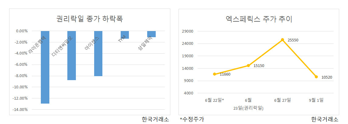 무상증자, 능사만은 아니었네…10곳 중 4곳은 주가하락, 변동성 주의도 [투자360]