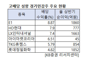 “은행 아녀도 ‘고배당’” 실적도 배당도 좋은 경기민감株가 뜬다 [투자360]