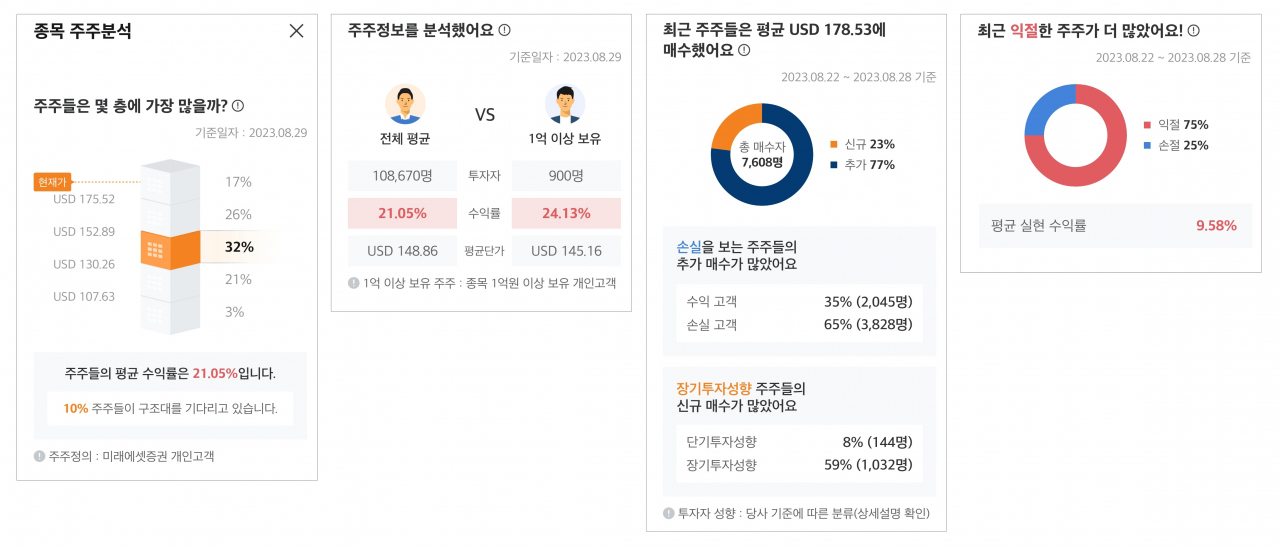 “내주식, 다른 사람들은 얼마에 들어왔나”…미래에셋證 주주분석 서비스 오픈 [투자360]