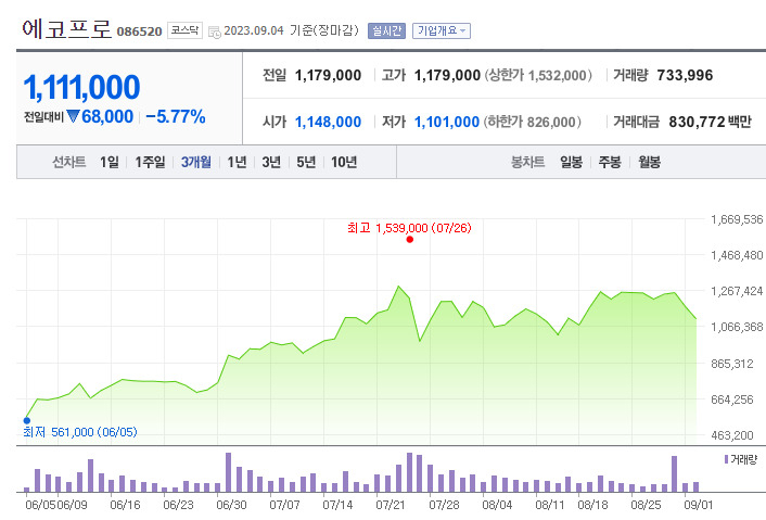 삼전 6% 오르니 에코프로가 6% 하락…다시 코스닥 시총 2위로 [투자360]