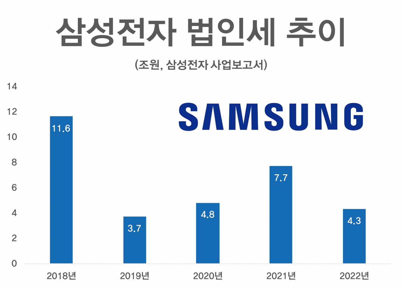 ‘법인세 지존’ 삼성전자, 상반기 97% 급감…반도체 업황 악화에 나라곳간 ‘구멍’ [투자360]