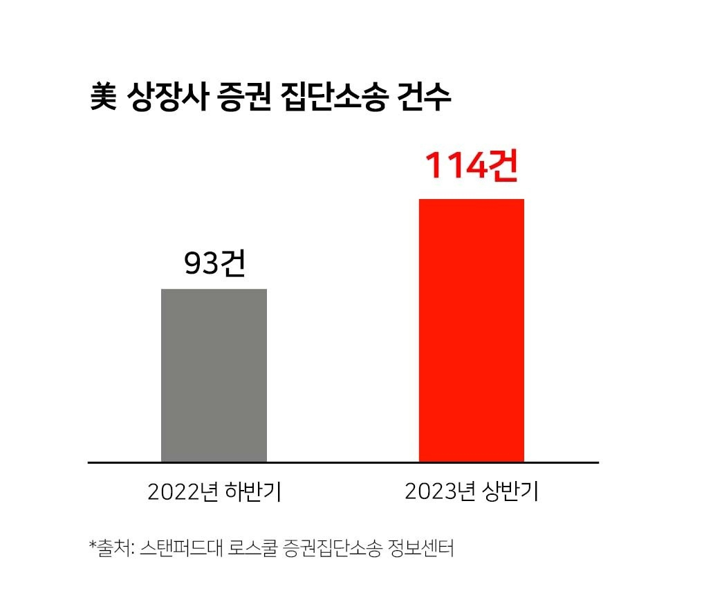 美 새내기 상장기업 골머리…IPO 후 주가 하락시 걸핏하면 집단소송 [투자360]