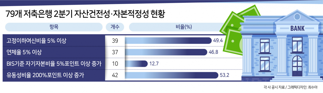 저축은행 둘 중 한 곳 부실채권비율 5% 넘어…유동성 확보 총력[머니뭐니]