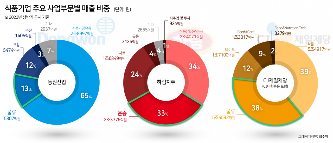 식품기업 주요 사업부문별 매출 비중 [헤럴드경제DB]