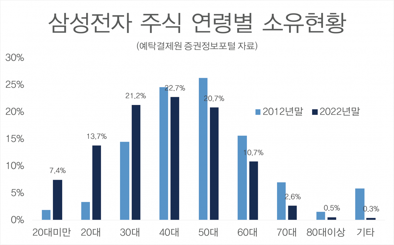 “10代도 주식투자 이렇게 많이 한다고?”…확 바뀐 삼성전자 연령분포 봤더니 [투자360]