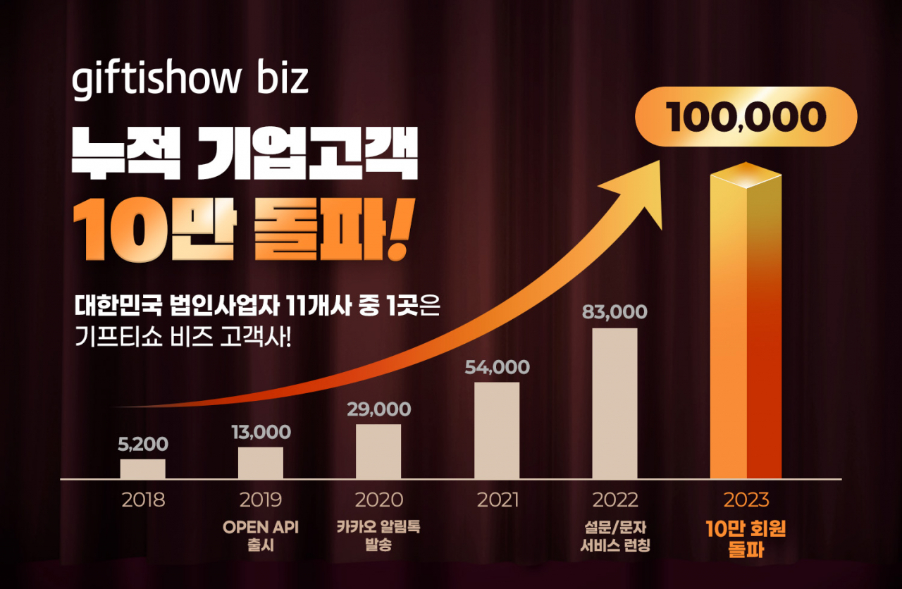 KT알파의 ‘기프티쇼 비즈’ 회원 기업이 10만곳을 돌파했다. 관련 그래픽. [KT알파 제공]