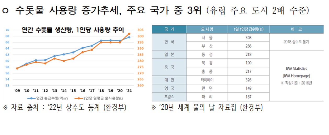 서울시 상수도사업본부는 예상치 못한 가뭄 등 기후변화 대응을 위해 절수기기 지원, 우수주택 포상 등 수돗물 절약 대책을 마련해 추진한다고 5일 밝혔다. [서울시 제공]