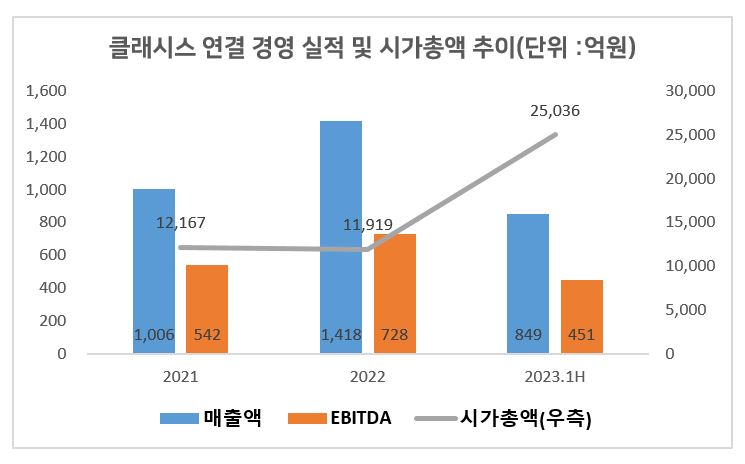 베인캐피탈, 인수 2년차 클래시스 '볼트온'…밸류 높일까 [투자360]