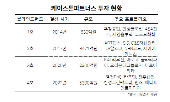 케이스톤, 4호 펀드 소진 박차…올 들어 ‘바이아웃’만 3건 [투자360]