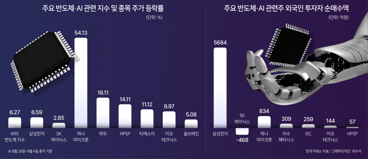 1주 만에 최대 54% 상승한 반도체 소부장株…HBM 열풍에 더 오르나 [투자360]