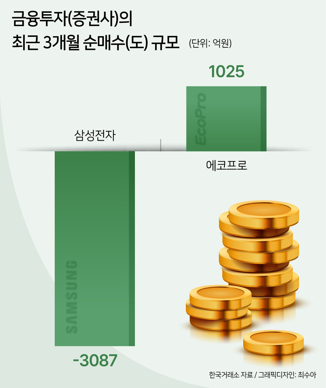 두 얼굴의 증권사?…‘목표상향’ 한목소리 낸 삼성전자는 팔고, ‘매도의견’ 낸 에코프로 샀다 [투자360]