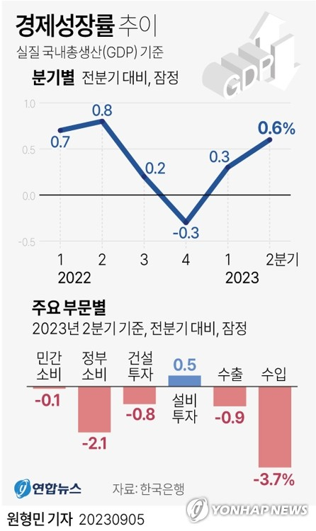 가까스로 역성장 피했지만…“돈 안쓴다” 민간·정부 지갑 닫고 물가 마저 ↑[머니뭐니]