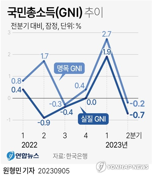 가까스로 역성장 피했지만…“돈 안쓴다” 민간·정부 지갑 닫고 물가 마저 ↑[머니뭐니]