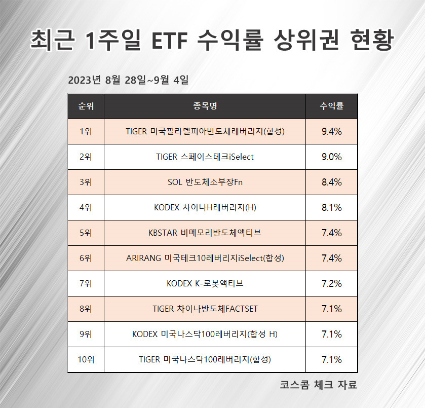 엔비디아·삼성전자 훈풍에 ‘반도체ETF’ 뭉칫돈…일주일 새 2000억 넘게 유입 [투자360]