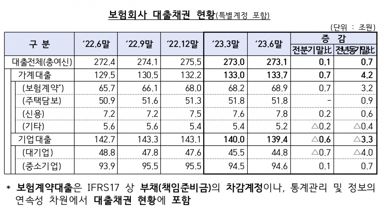 [금융감독원 자료]