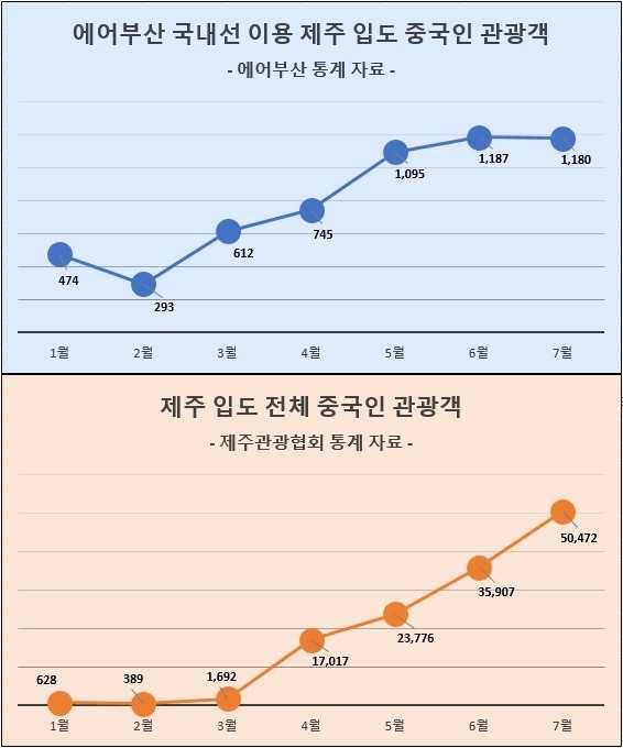 에어부산 및 제주관광협회 제주 입도 중국인 관광객 수치 통계 자료. [사진=에어부산]