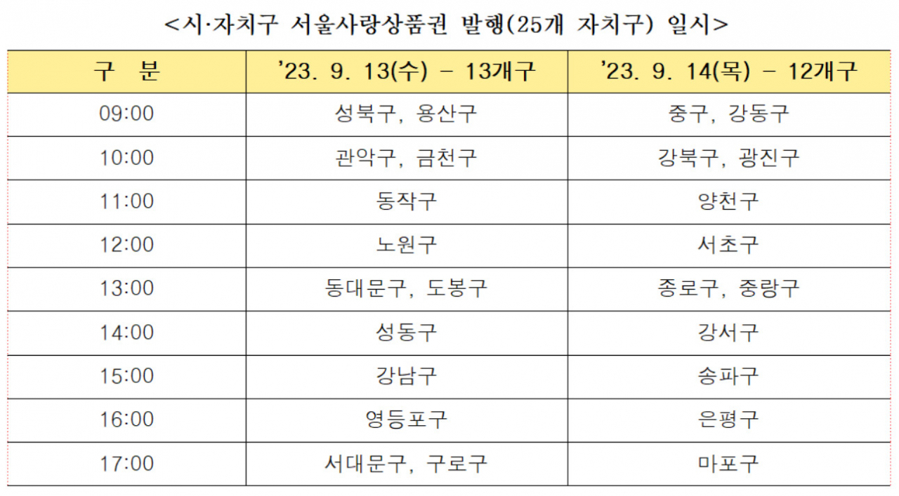 서울시는 추석 연휴를 맞아 자치구와 함께 서울사랑상품권을 4017억원 규모로 발행해 7％ 할인 판매한다고 6일 밝혔다. [서울시 제공]