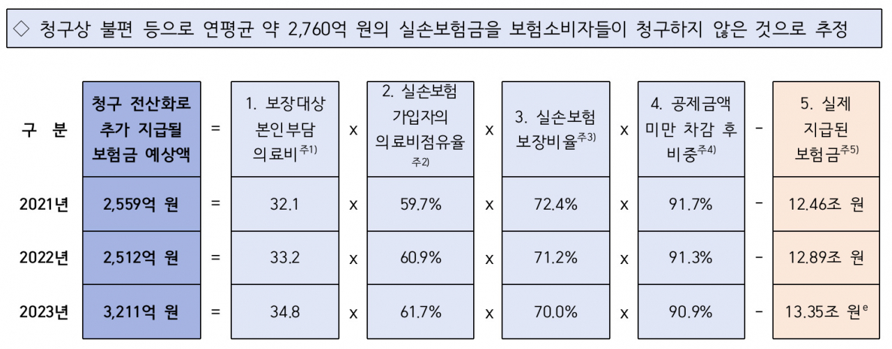 최근 3년간 미청구 실손보험금 추정액 [윤창현 국민의힘 의원실 자료]