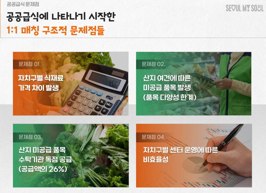 서울시가 내년부터 공공급식 체계 개편에 나선다. 사진은 공공급식 체계 문제점에 관한 자료. [서울시 제공]