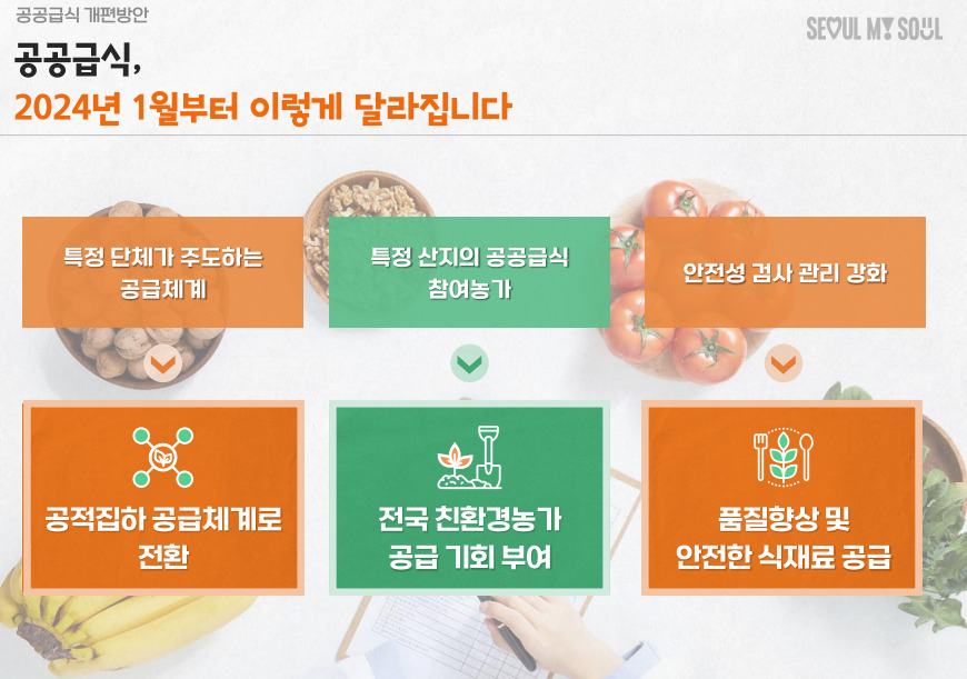 서울시가 내년부터 공공급식 체계 개편에 나선다. 사진은 공공급식 체계 개편에 관한 자료. [서울시 제공]