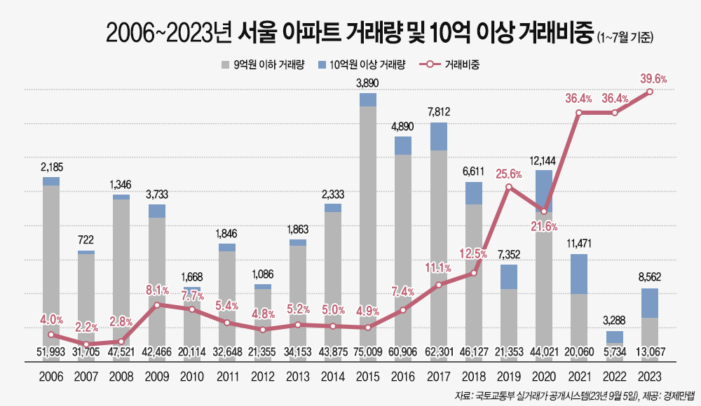 연봉 1억 꿈인데, 아파트는 10억이 기본… 서울 아파트 10채 중 4채가 10억 이상 [부동산360]