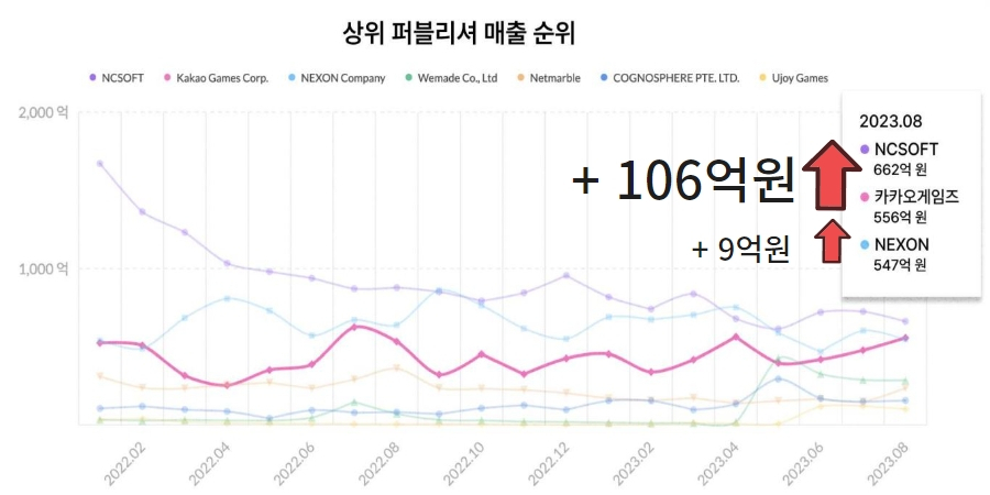 8월 국내 모바일 게임 상위 퍼블리셔(배급사) 매출 순위. [아이지에이웍스 홈페이지 캡처]