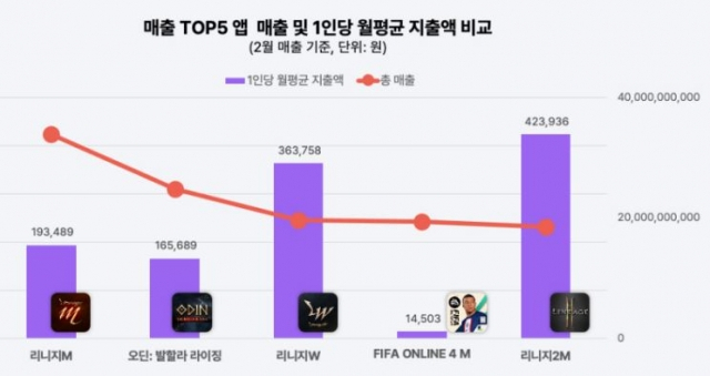 매출 TOP 게임 앱 매출 및 1인당 월평균 지출액 비교 표. [모바일인덱스 캡처]