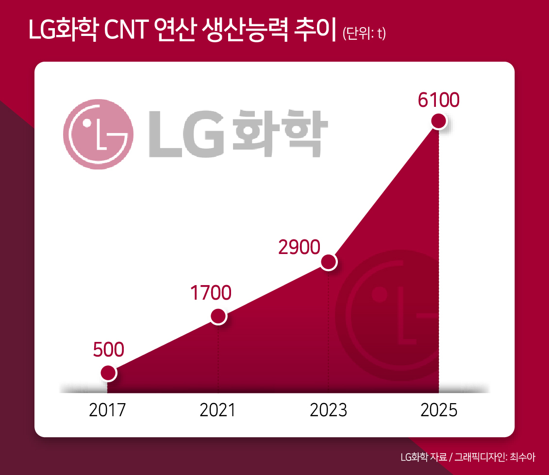 중국보다 15년 늦어도 기술로 완벽 역전…LG화학 “이제 우리 제품 더 찾아요” [그 회사 어때?]