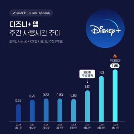 “이러면 차라리 안본다?“ 갑자기 월 4000원 인상…역대급 터지자, 돌변