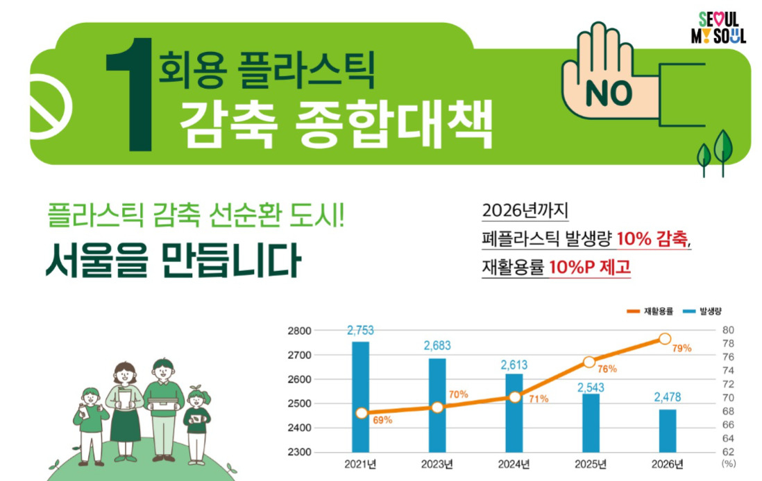 서울시가 7일 일회용 플라스틱 감축대책을 발표하면서 2026년까지 플라스틱 발생량을 10% 줄이고, 재활용률을 높이겠다는 계획을 내놓았다. [서울시 제공]