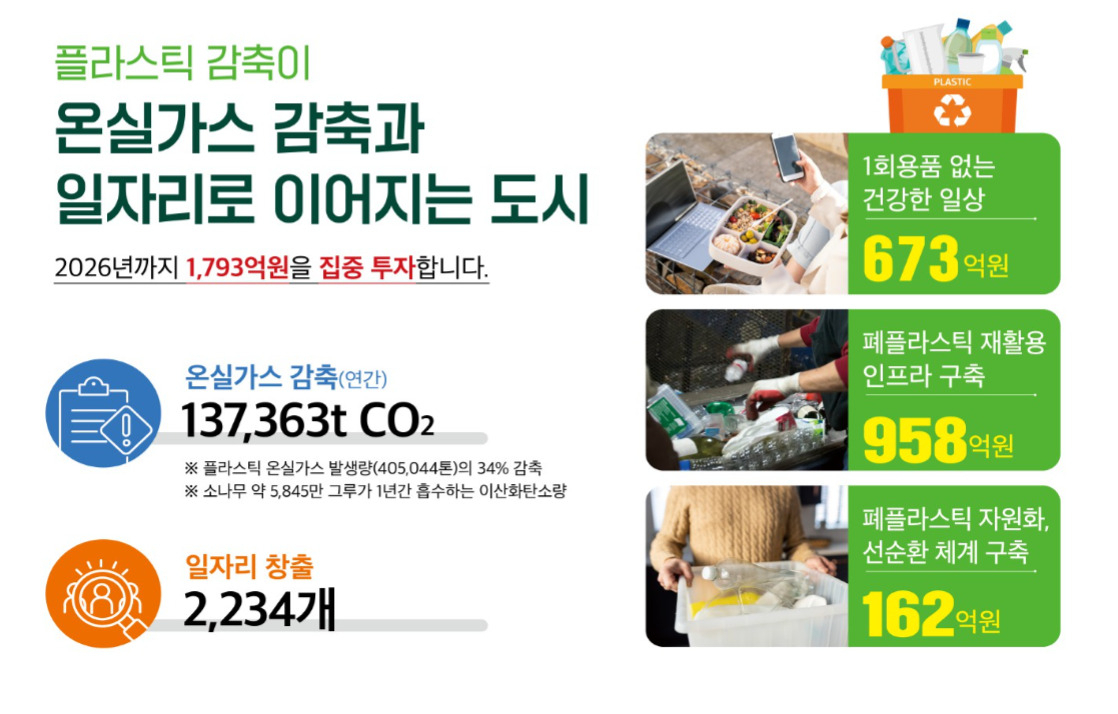 서울시가 7일 일회용 플라스틱 감축대책을 발표하면서 2026년까지 플라스틱 발생량을 10% 줄이고, 재활용률을 높이겠다는 계획을 내놓았다. [서울시 제공]