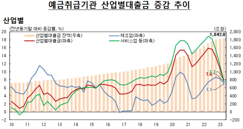 “회사채보다 은행 대출이 낫네” 2분기 산업대출 24.3조원 증가 [머니뭐니]