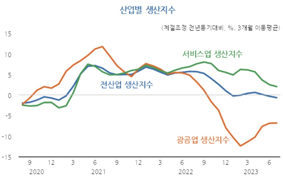 한국개발연구원(KDI) 자료