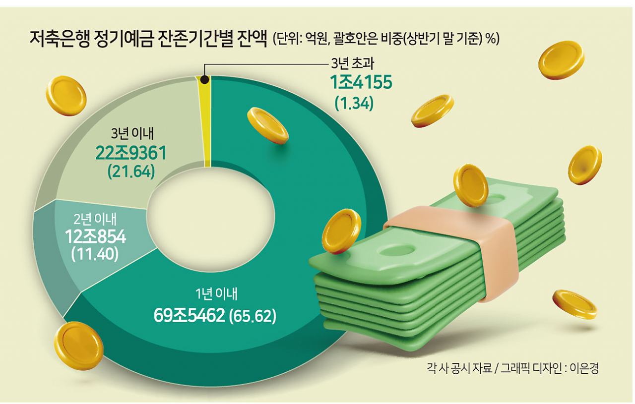 상반기 1000억 적자 낸 저축은행…1년 내 만기 예금 70조 온다[머니뭐니]