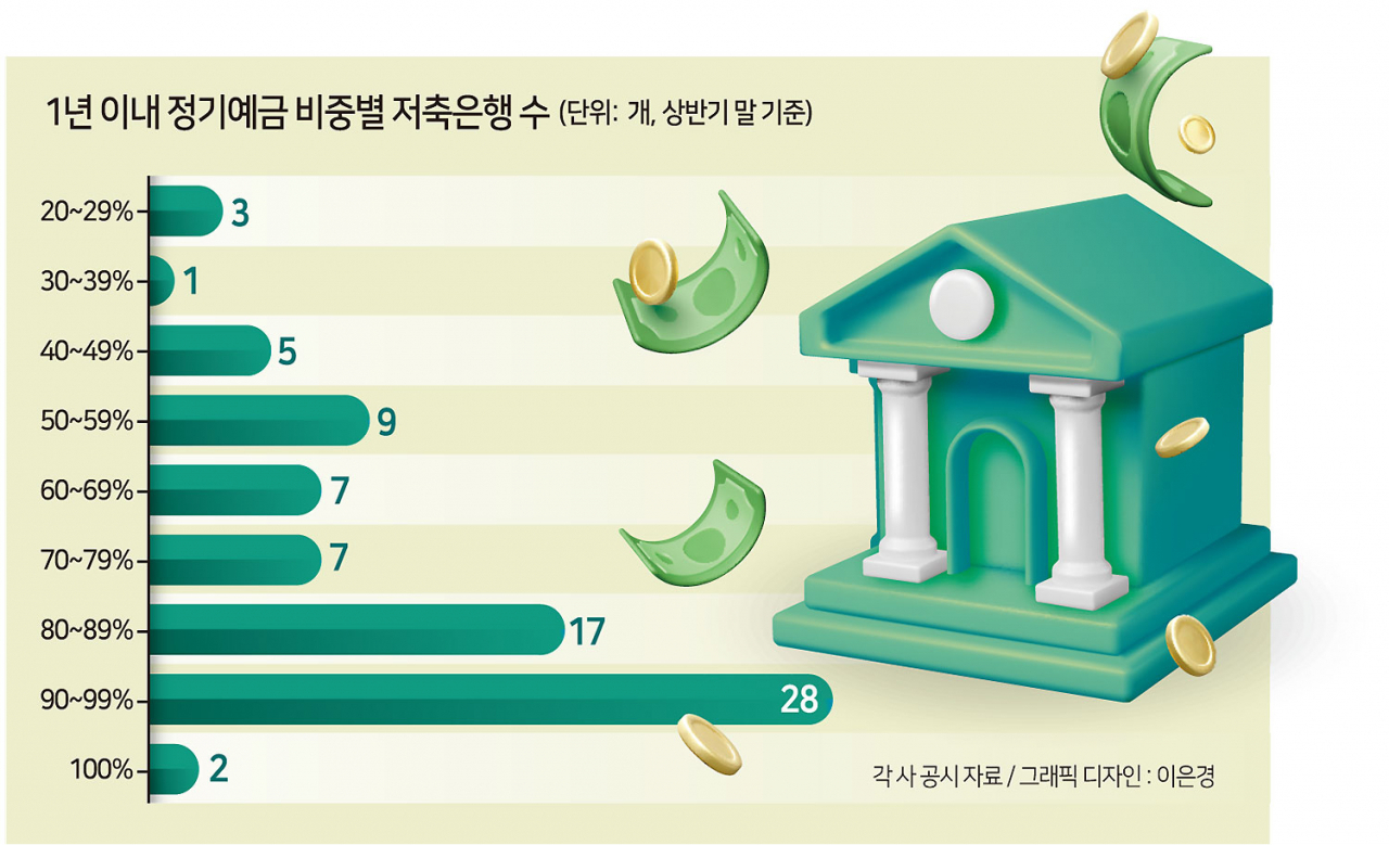 상반기 1000억 적자 낸 저축은행…1년 내 만기 예금 70조 온다[머니뭐니]