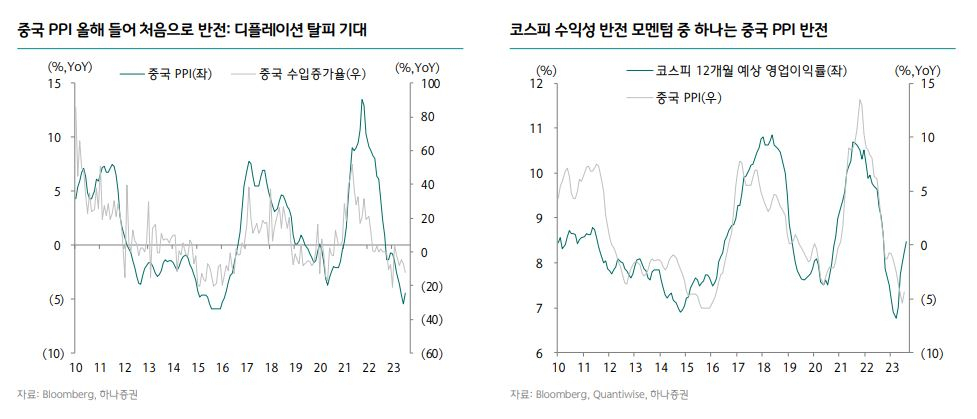 中 PPI와 동행했던 韓 증시…디플레 개선으로 ‘박스피’ 돌파 추동력 얻나 [투자360]