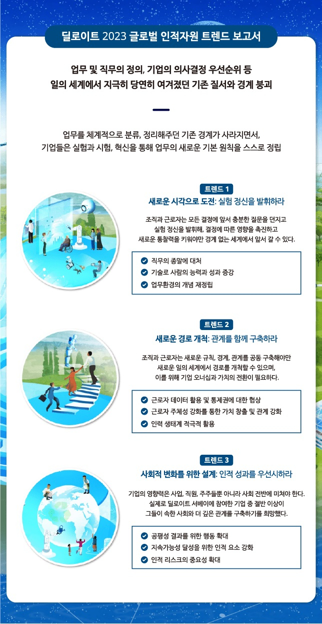 2023 글로벌 인적자원 트렌드 보고서[한국 딜로이트 그룹 제공]