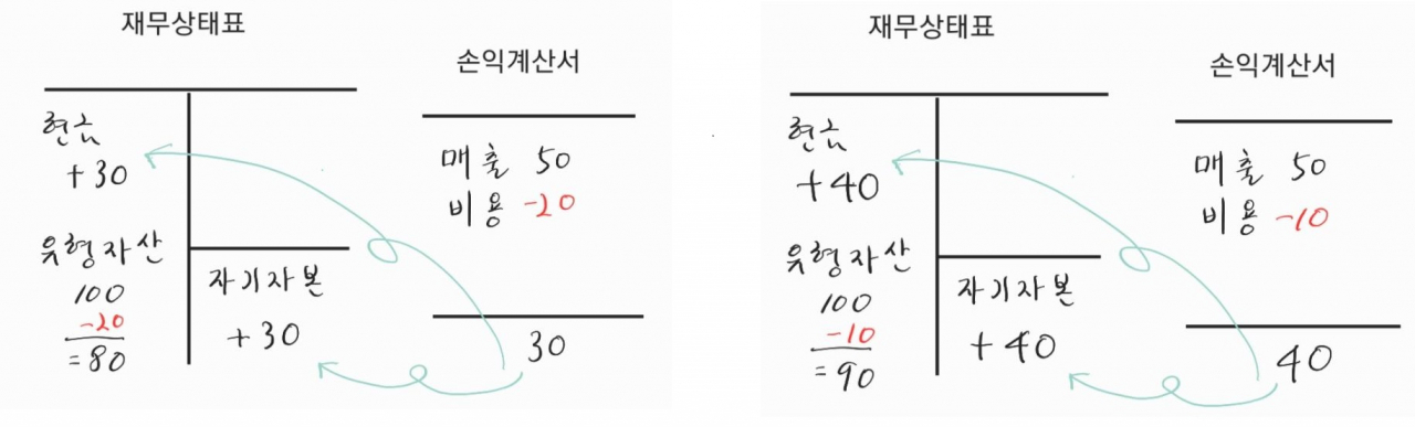 상각을 많이 할 경우(왼쪽) 자산과 자기자본이 상각을 적게 했을 경우보다 작다. 따라서 부채비율은 높아진다.