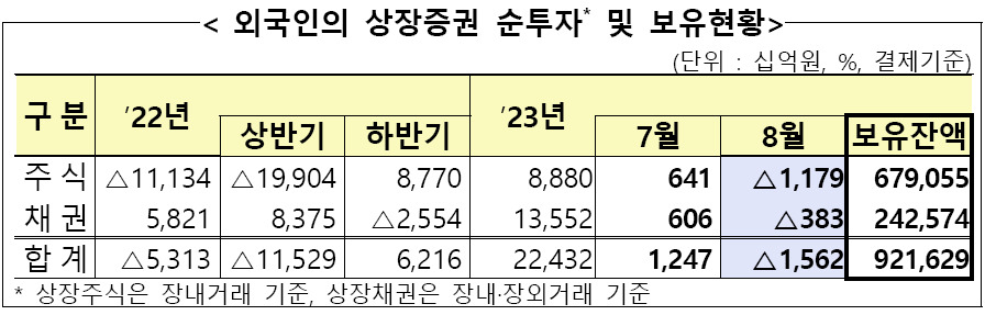 지난달 외국인 국내주식 한달만에 ‘팔자’ 전환…1조2000억원 순매도 [투자360]