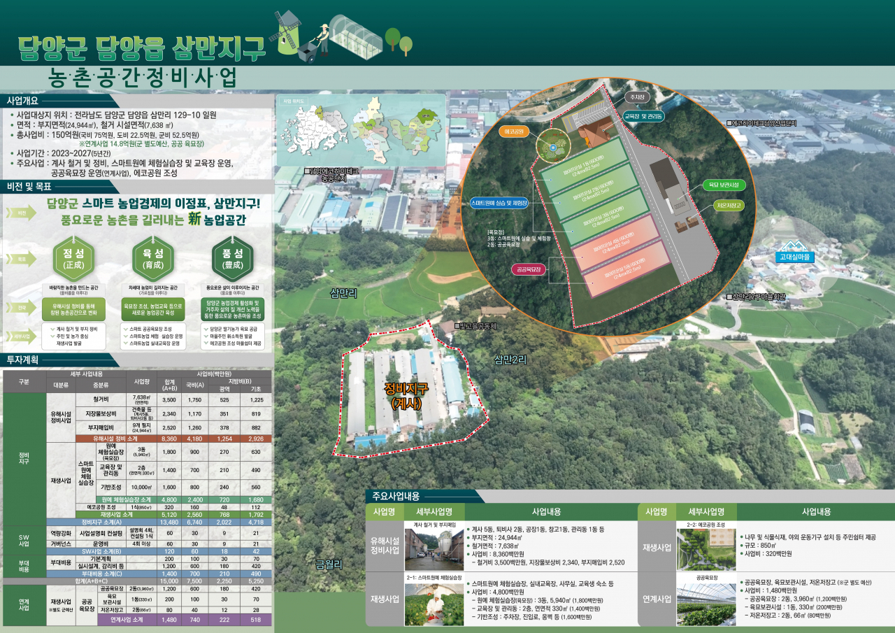 전남도는 농촌공간정비사업에 담양 삼만지구와 해남 금호지구가 선정돼 국비138억을 확보했다고 8일 밝혔다