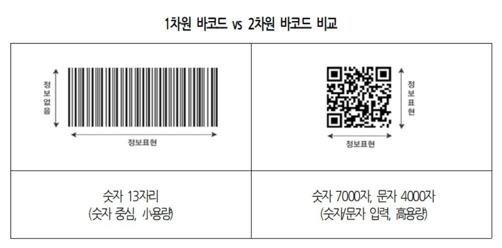 1차원 바코드 vs 2차원 바코드 비교 [대한상공회의소 제공]